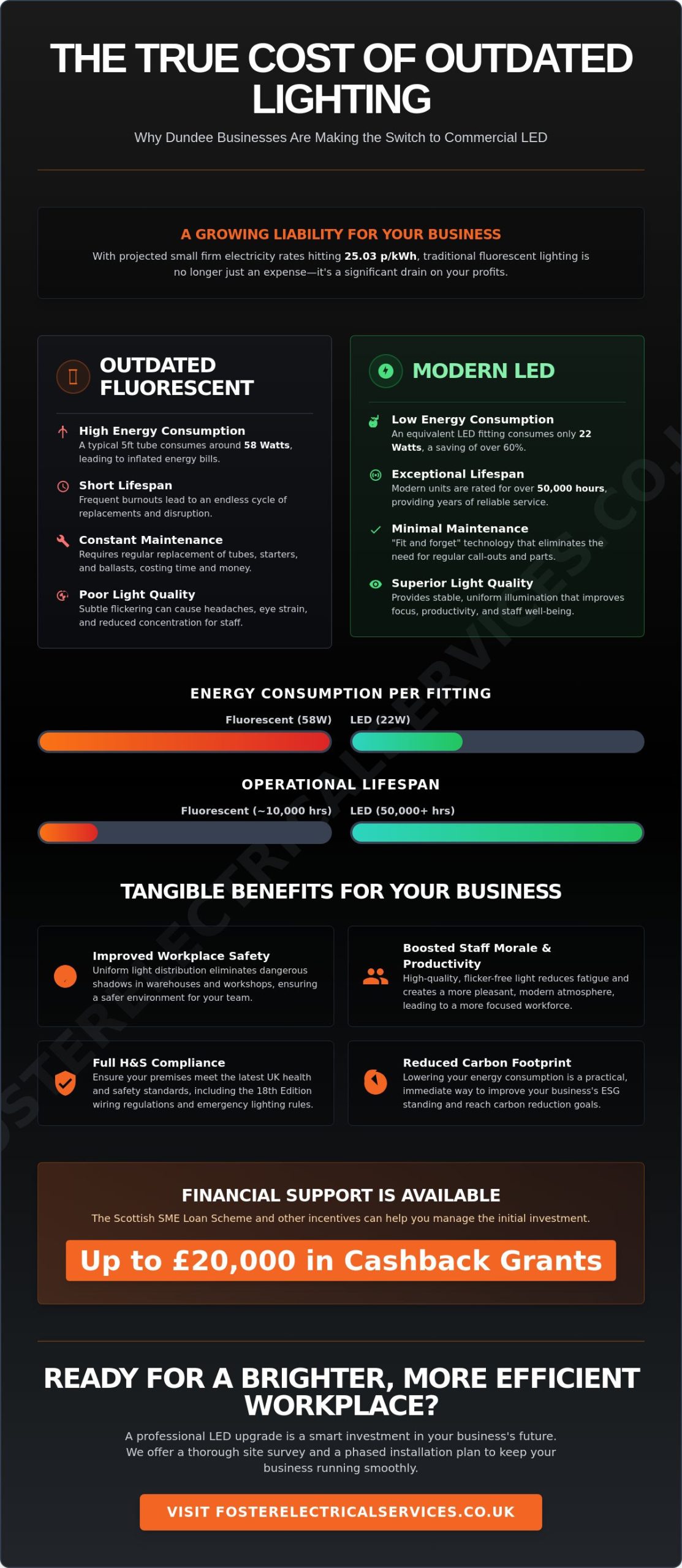 Commercial LED Lighting: A Dundee Case Study on Energy Efficiency and ROI