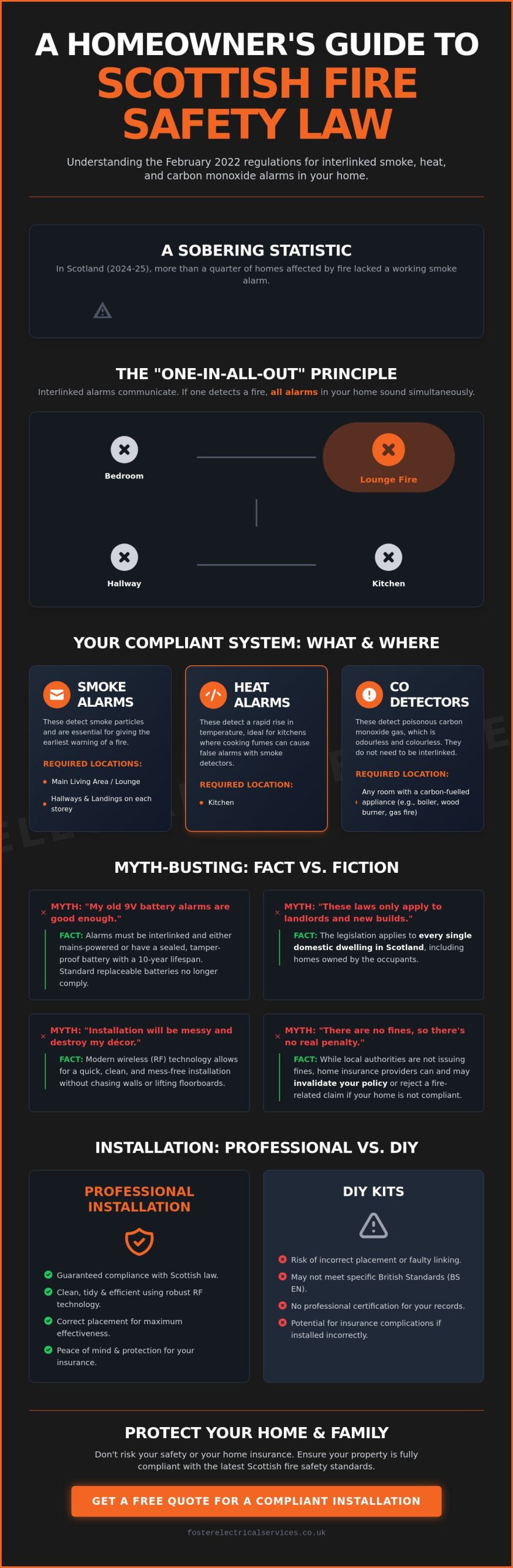 Interlinked Smoke & Heat Alarm Installation: Myths vs Reality for Dundee Homeowners