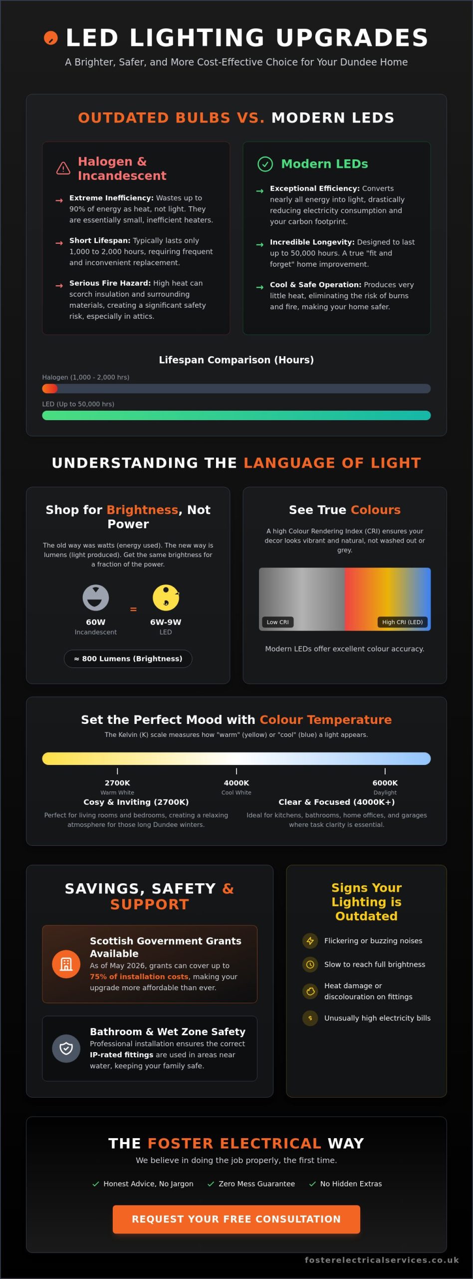 LED Lighting Upgrade Dundee: The Complete Guide to Energy-Efficient Home Lighting