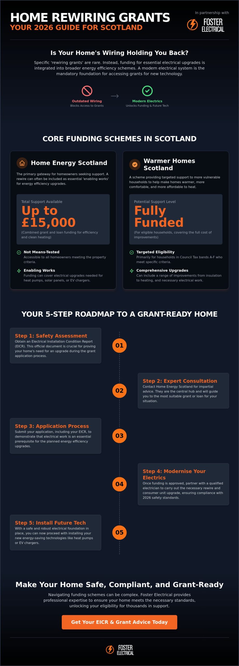 Home Rewiring Grants Scotland 2026: A Homeowner's Guide to Funding and Safety