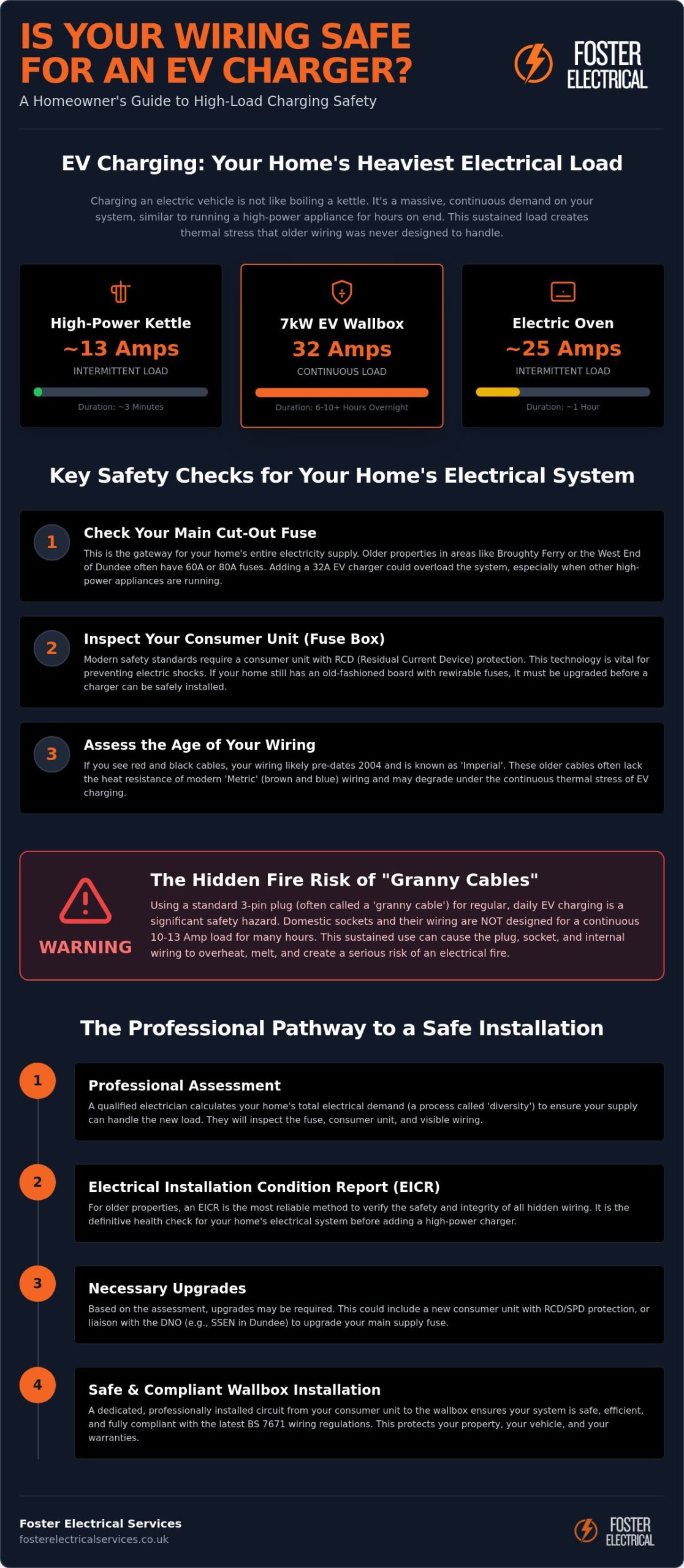 Is My Wiring Safe for an Electric Car Charger? A Guide for Dundee Homeowners