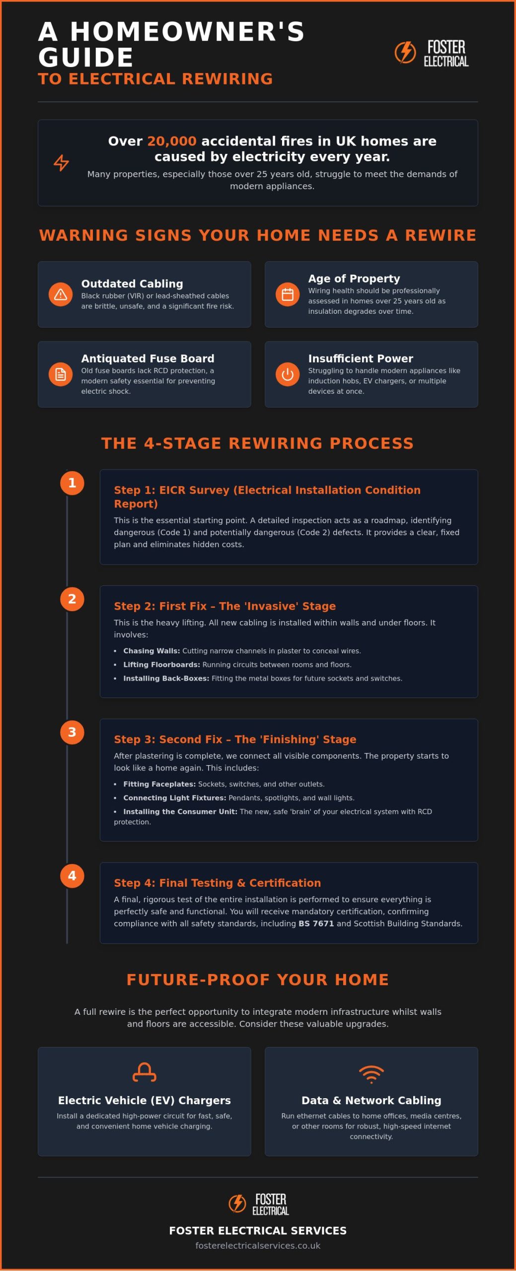 The Electrical Rewiring Process: What to Expect During a Full Property Rewire