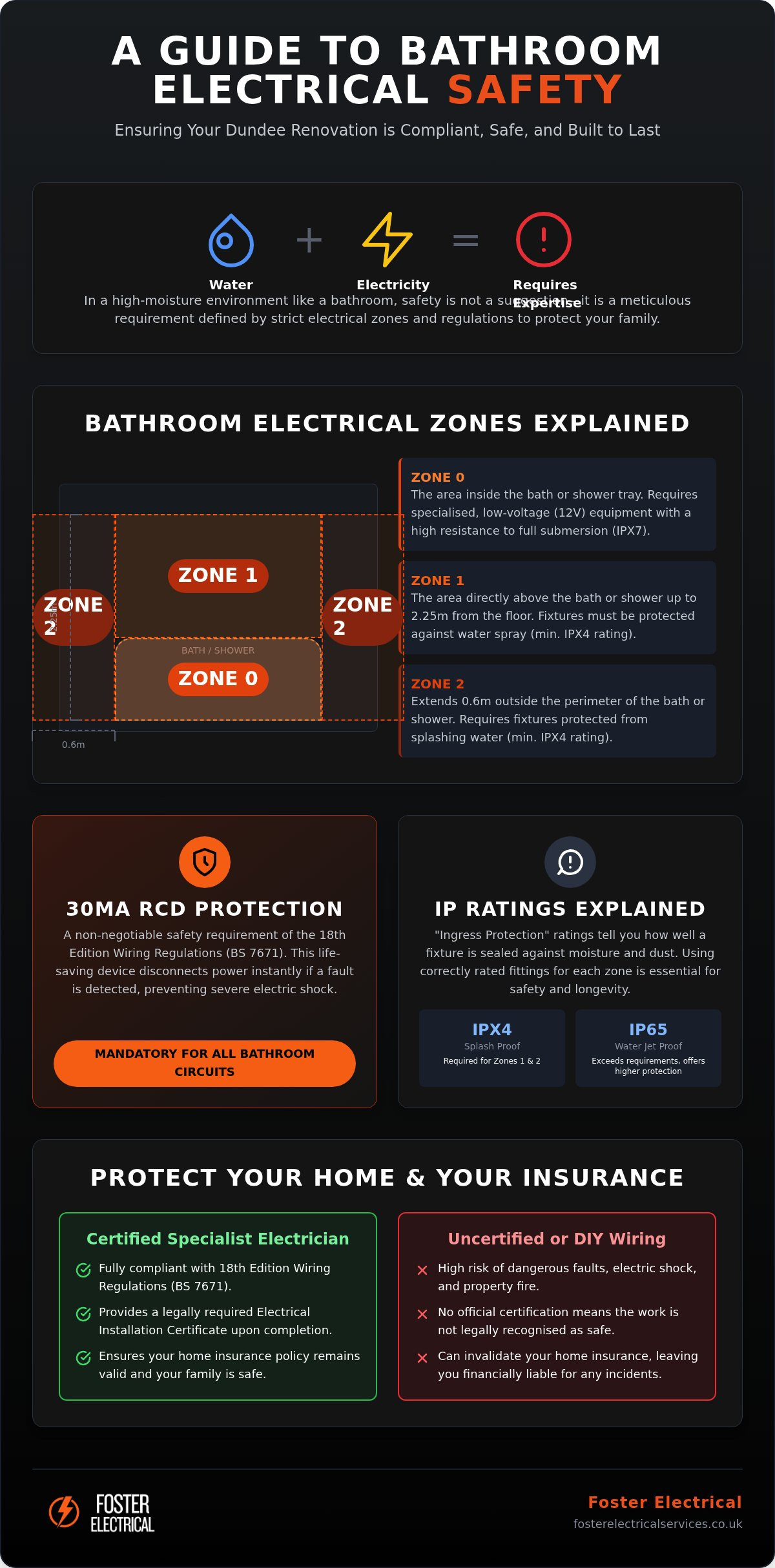 Electrician for Bathroom Renovation Dundee: Ensuring Safety and Style (2026)
