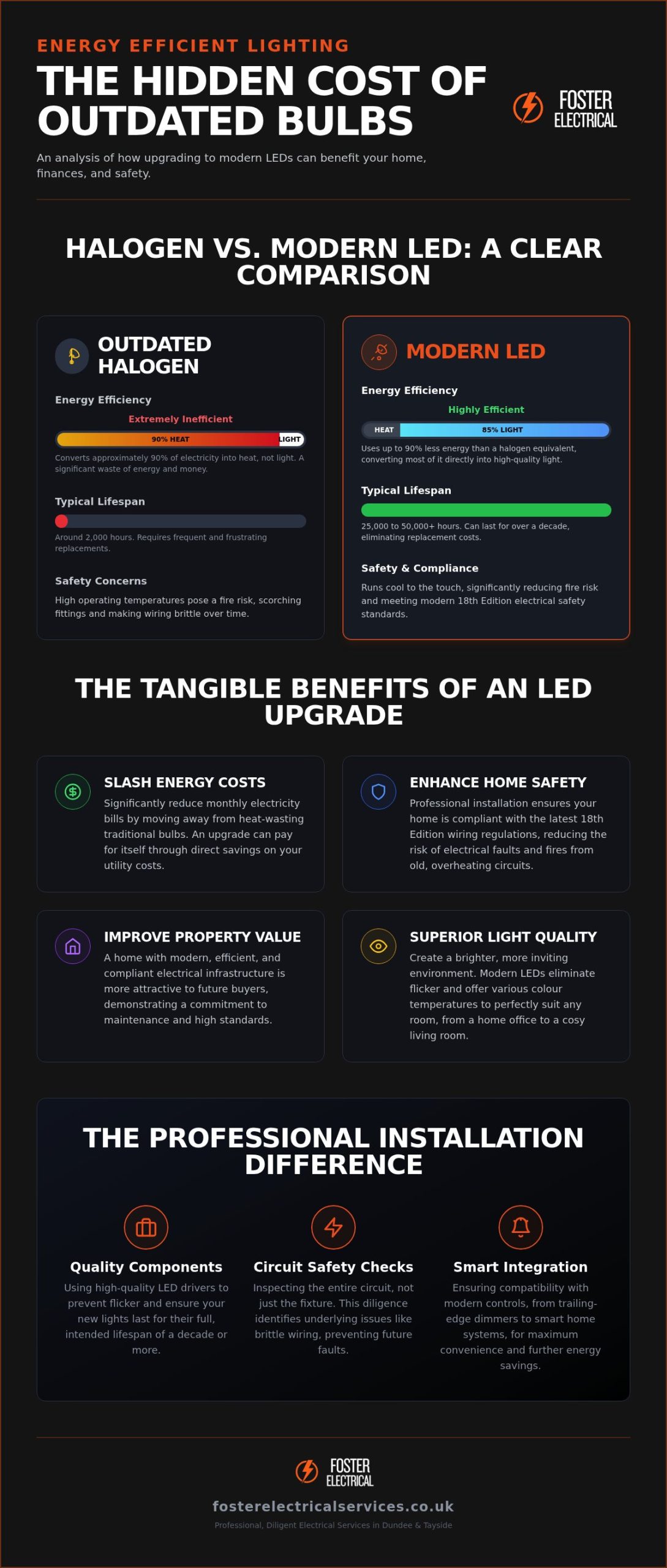 Energy-Efficient Lighting in Dundee: A Local Guide to LED Upgrades and Savings