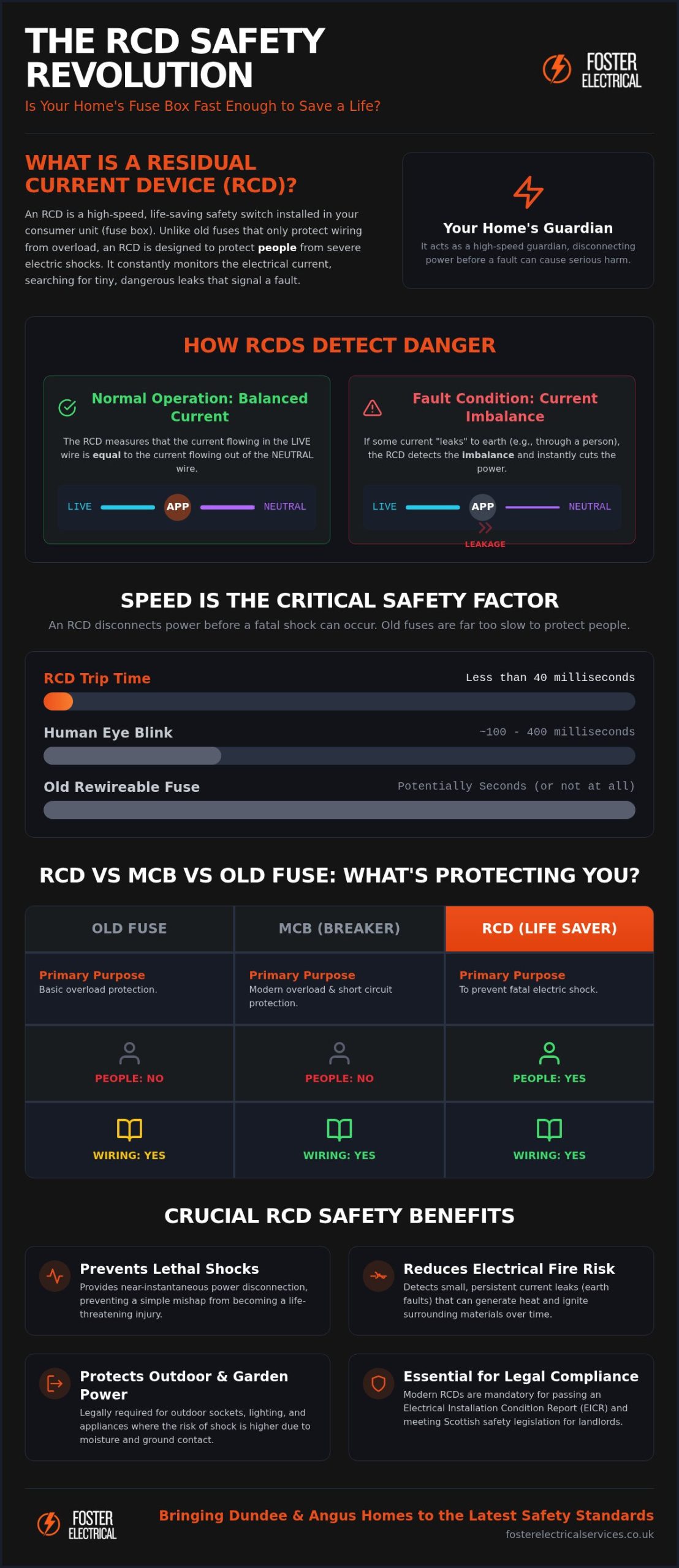 RCD Safety Benefits: Why This Device is Your Home’s Most Vital Guardian