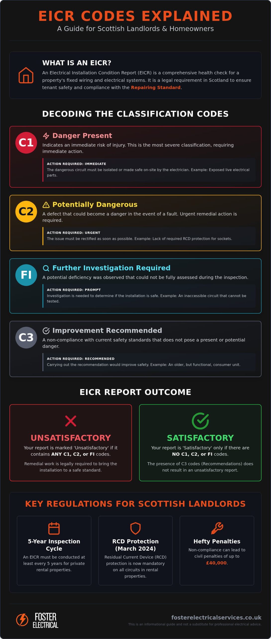 EICR Codes Explained: Your Guide to Electrical Safety and Frequency in Scotland (2026)