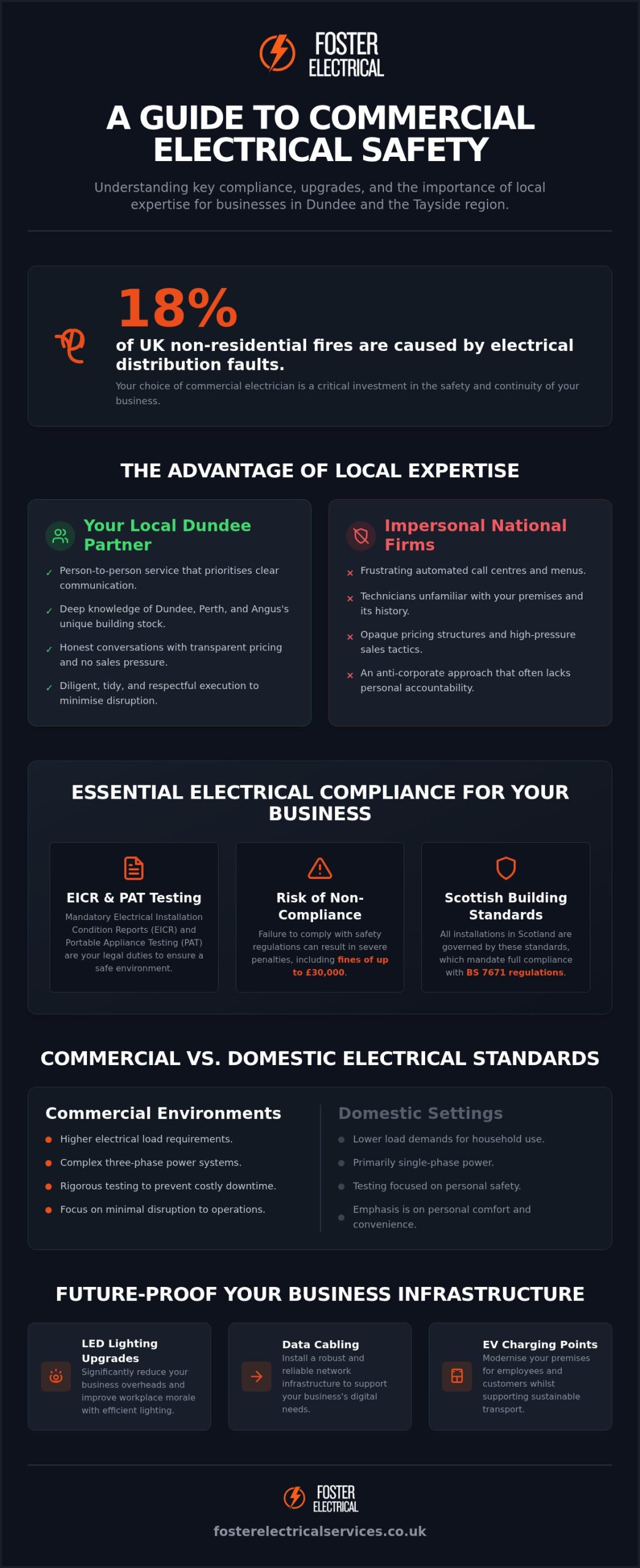 Commercial Electrician Dundee: Professional Electrical Solutions for Your Business