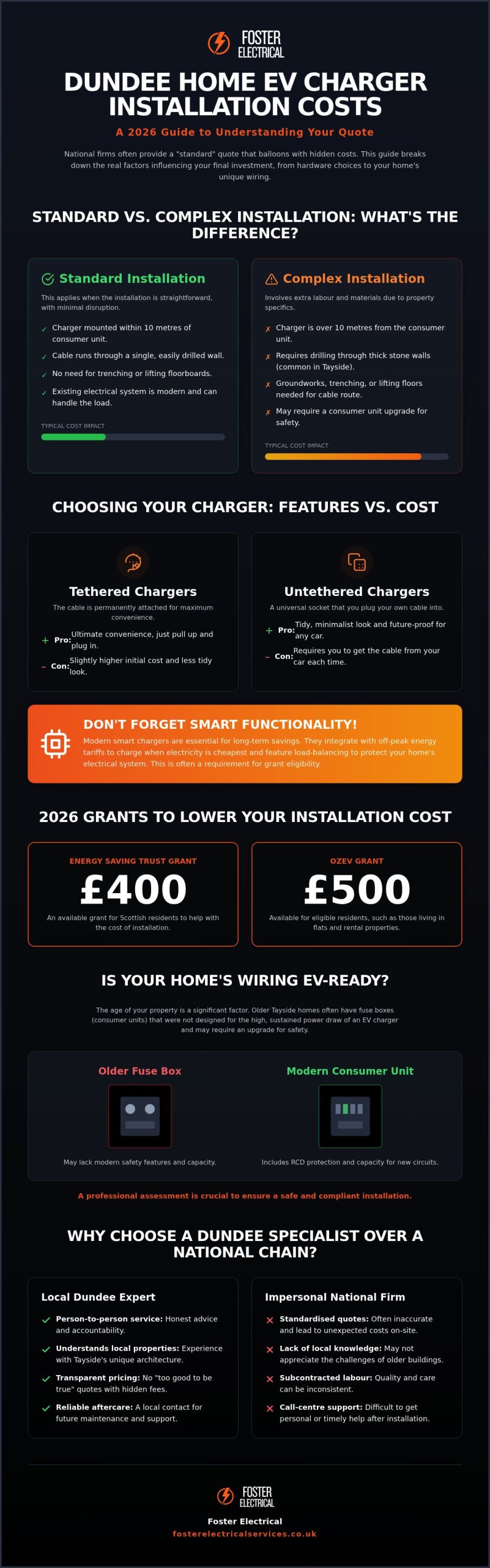 Home EV Charger Installation Cost in Dundee: 2026 Pricing Guide