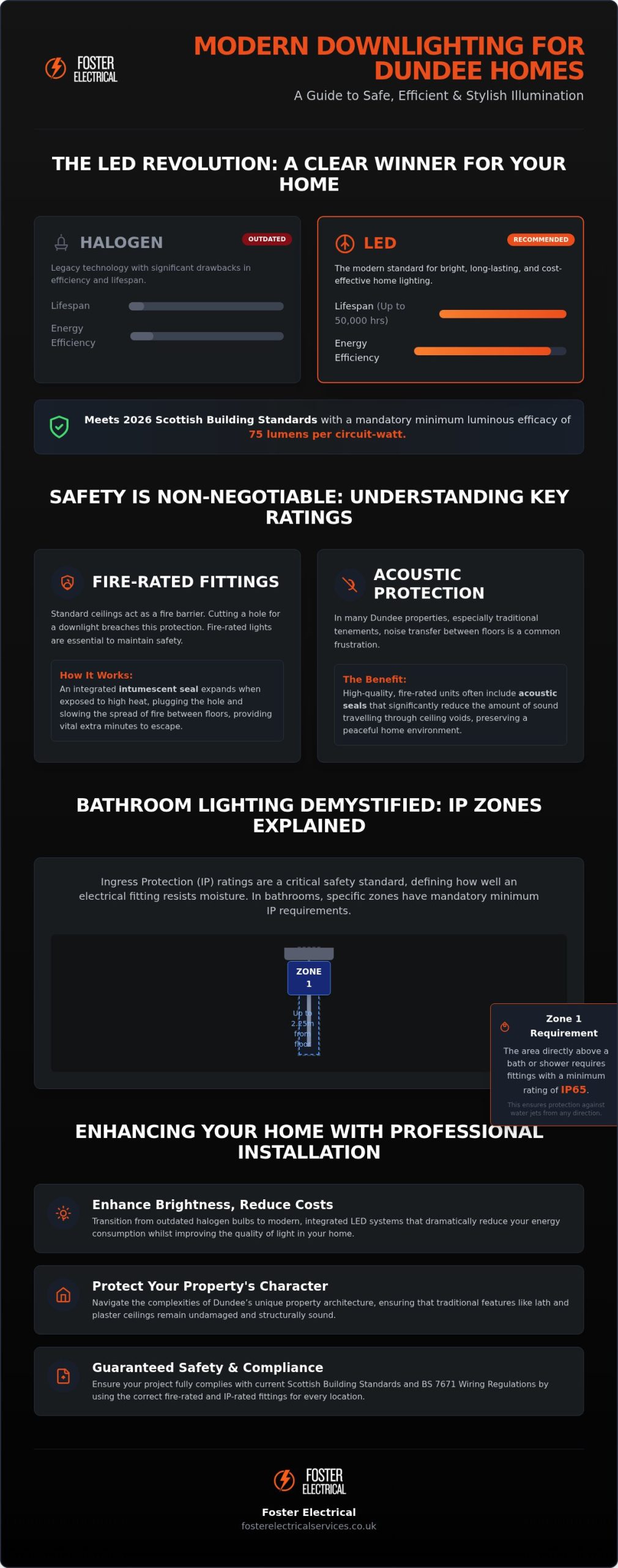 Professional Downlight Installation in Dundee: The Complete Homeowner’s Guide (2026)